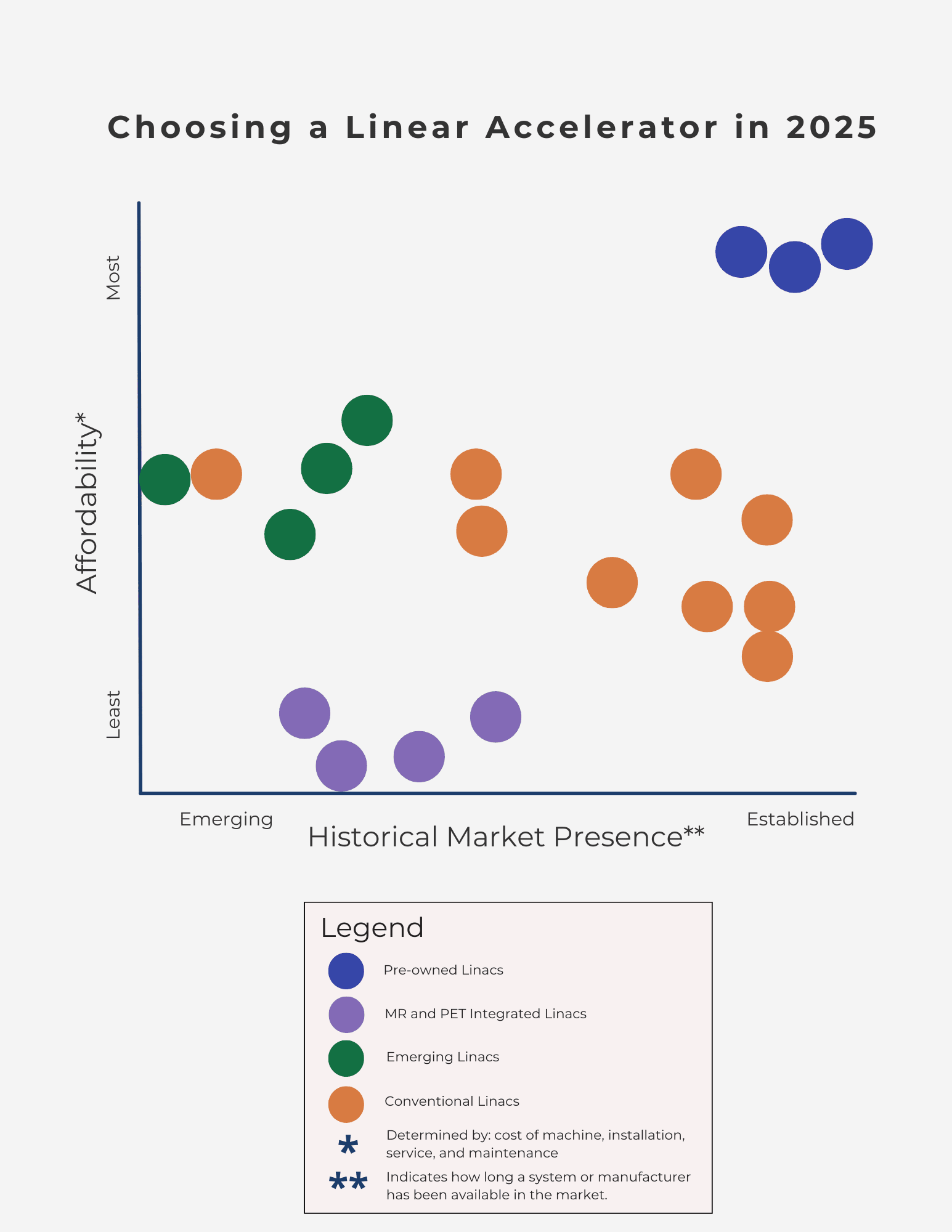 选择线性加速器：2025 年的演变格局