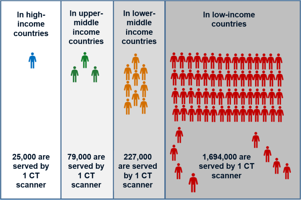 CT Scanners by Country Income Infographic IAEA