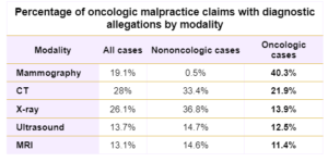 Oncologic Malpractice