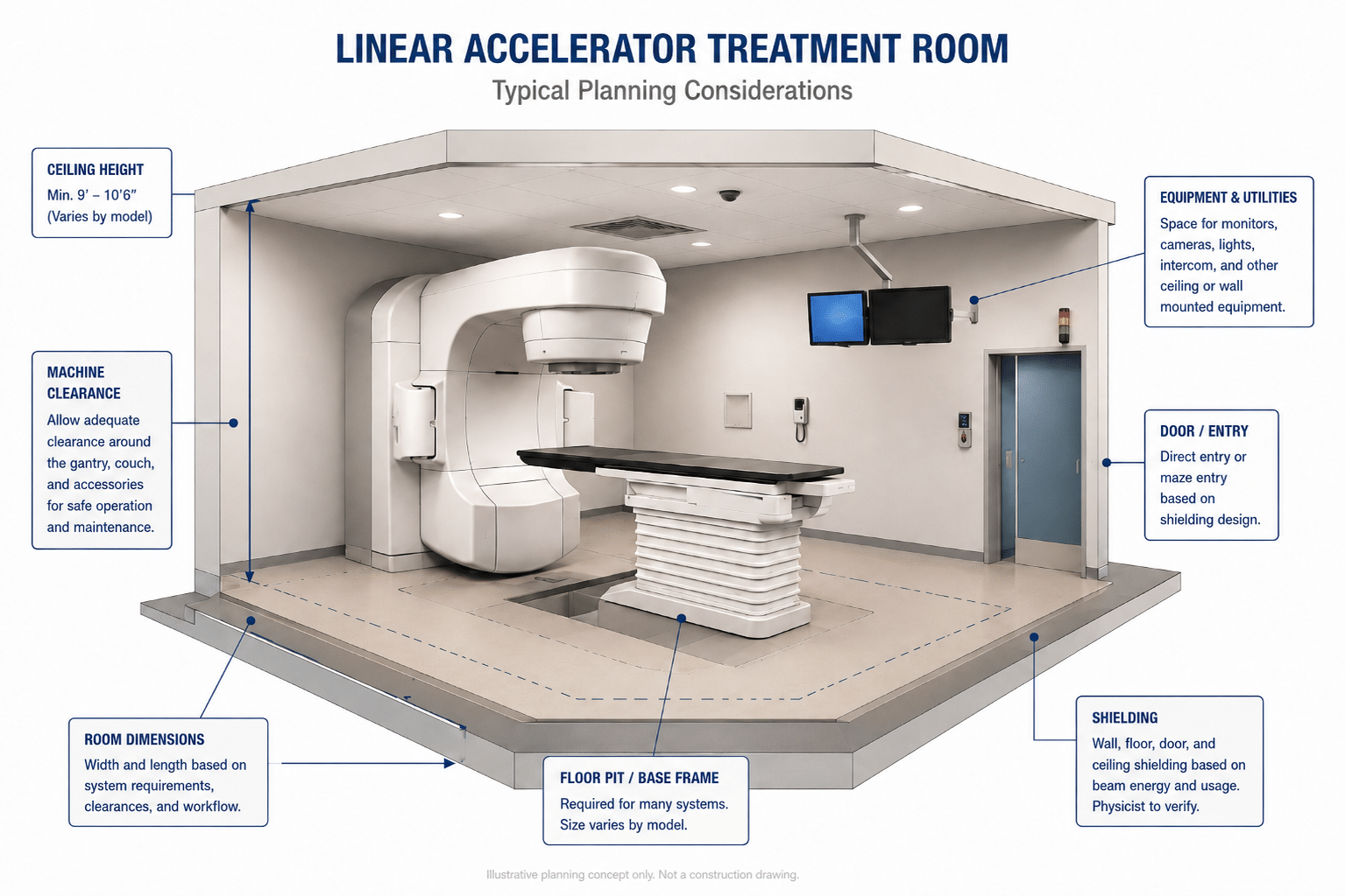 Linear Accelerator Treatment Room