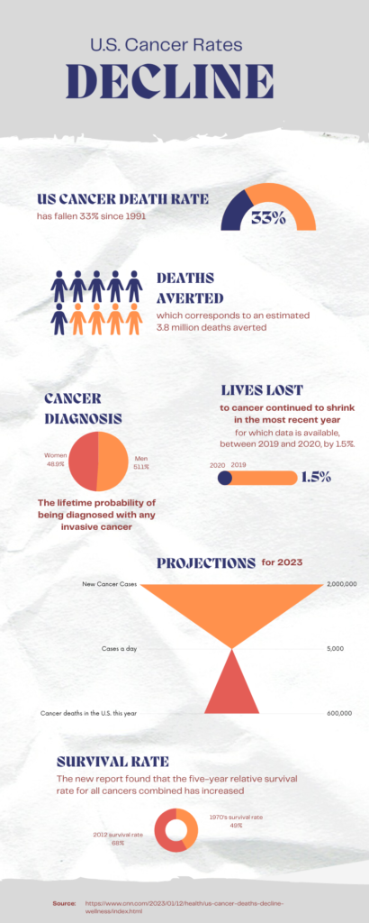 U.S. Cancer Rates Decline