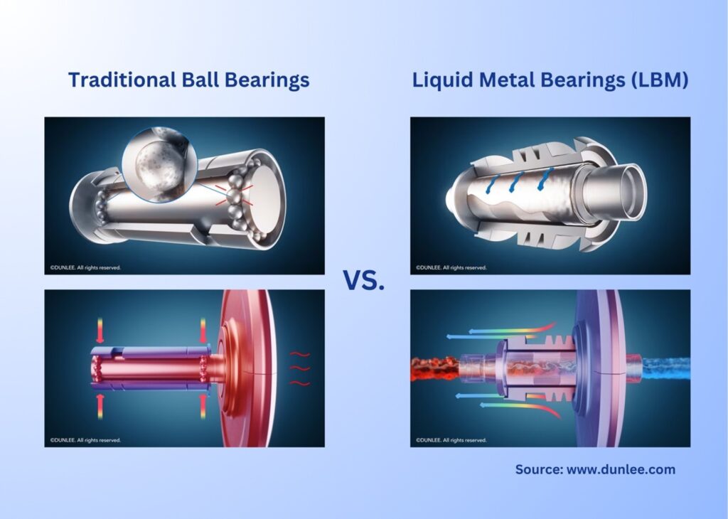 CT Tubes Ball Bearings vs Liquid Metal Bearings LBM
