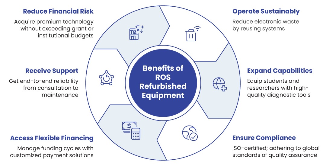 medical equipment for Academic & Research Institutions