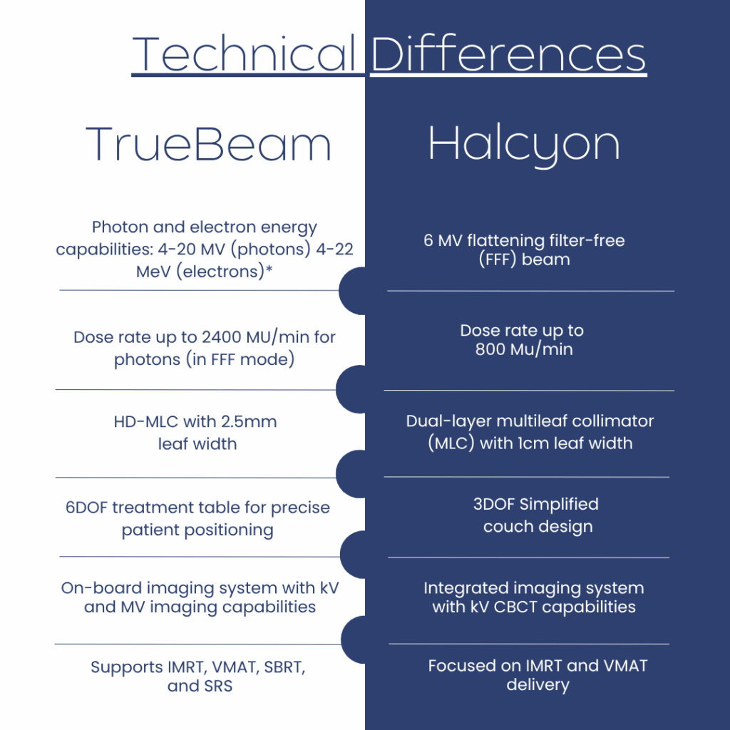 TrueBeam and Halcyon Treatment Capabilities