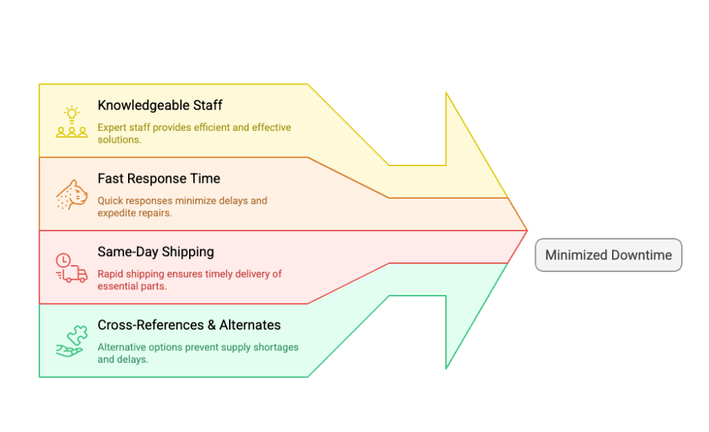 How ROS & Radparts Minimize Downtime 