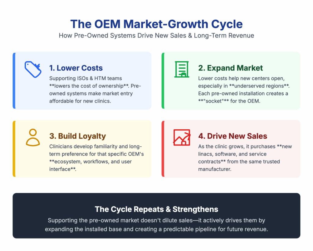 Linear Accelerator OEM Market Growth Cycle
