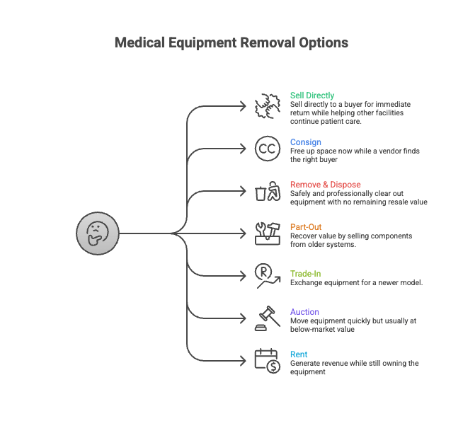 Medical Equipment Removal Options