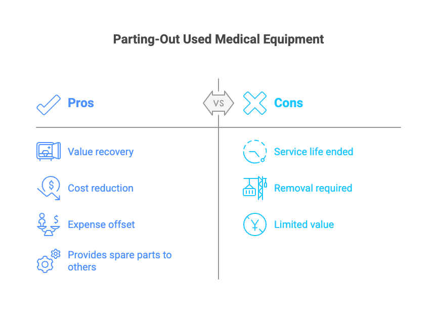 Parting Out Used Medical Equipment