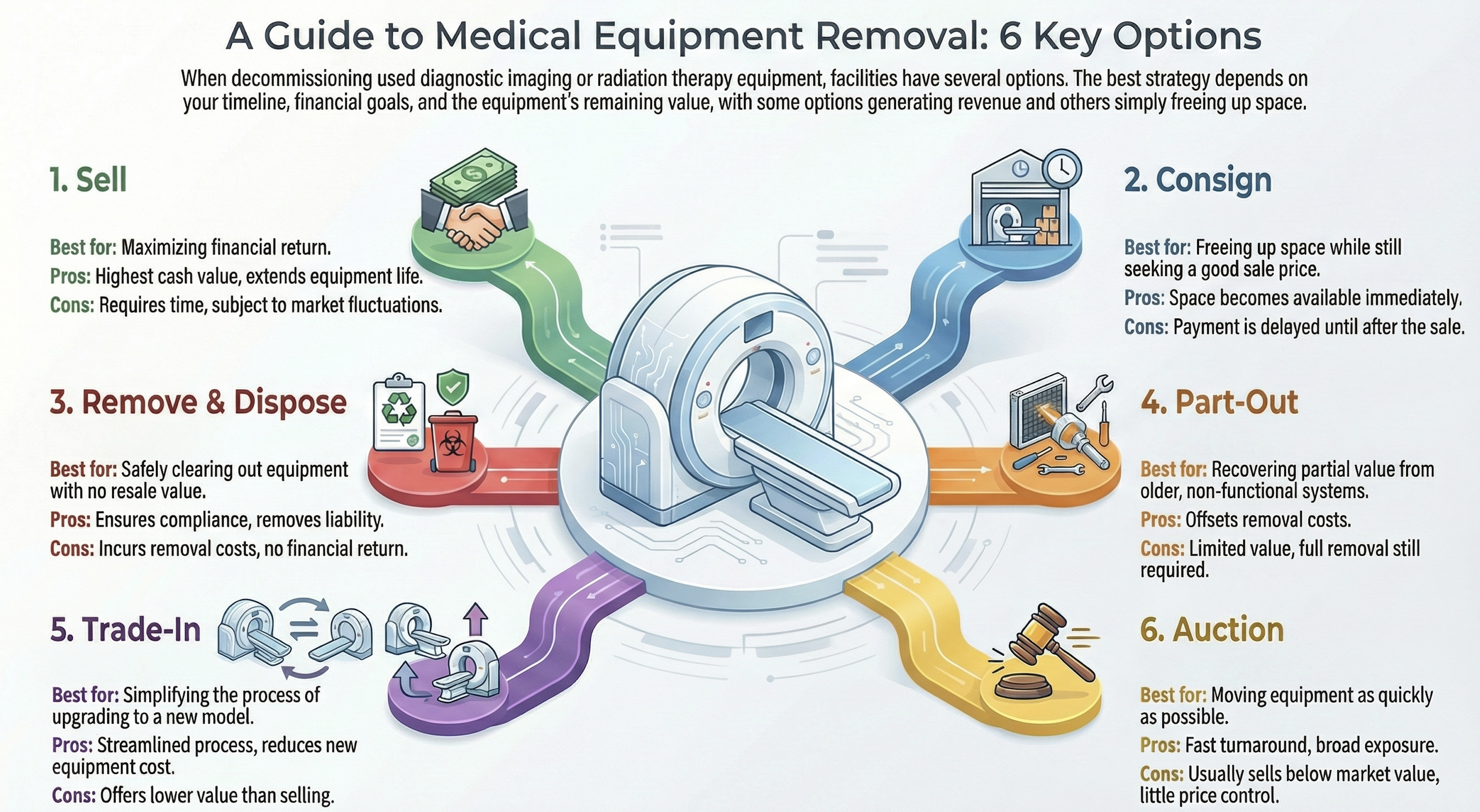 Used Medical Equipment Removal Options