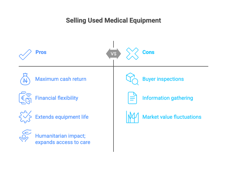 Entsorgungsmöglichkeiten für gebrauchte medizinische Geräte: Verkauf ...