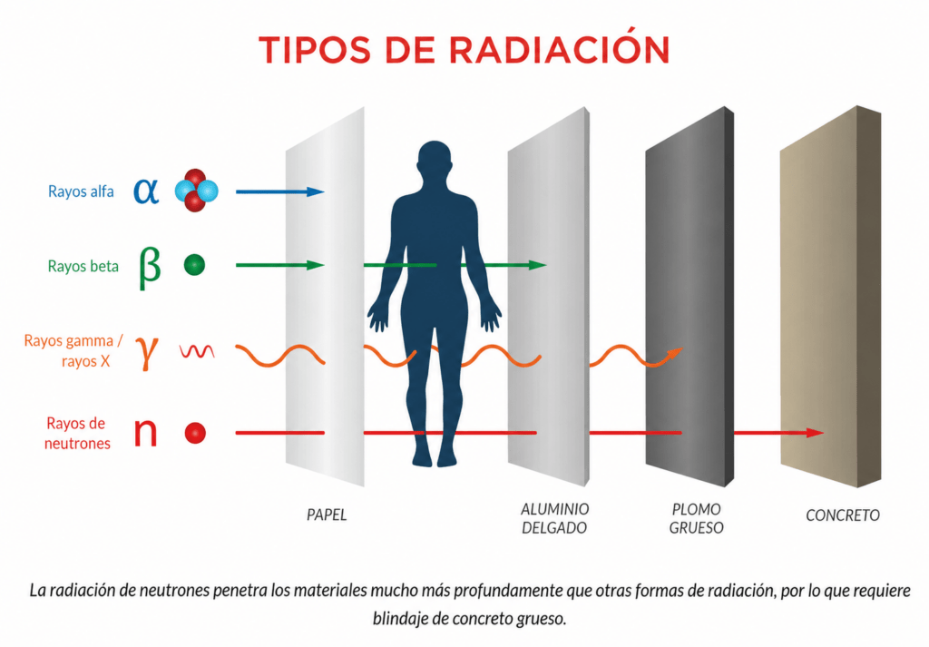 Diagrama de tipos de radiación y materiales de blindaje para rayos alfa, beta, gamma, rayos X y neutrones