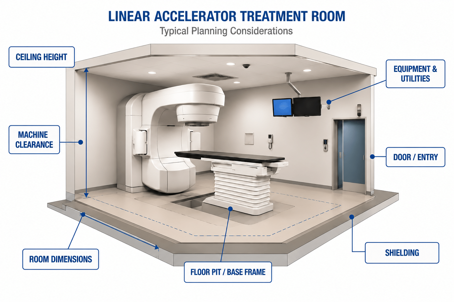 Linear Accelerator Treatment Room Diagram